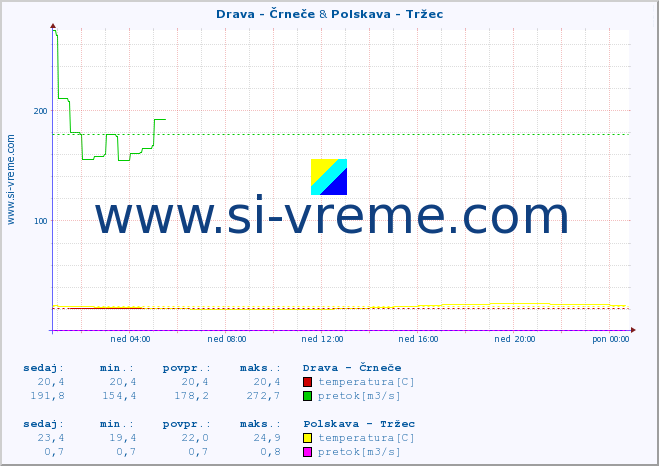 POVPREČJE :: Drava - Črneče & Polskava - Tržec :: temperatura | pretok | višina :: zadnji dan / 5 minut.