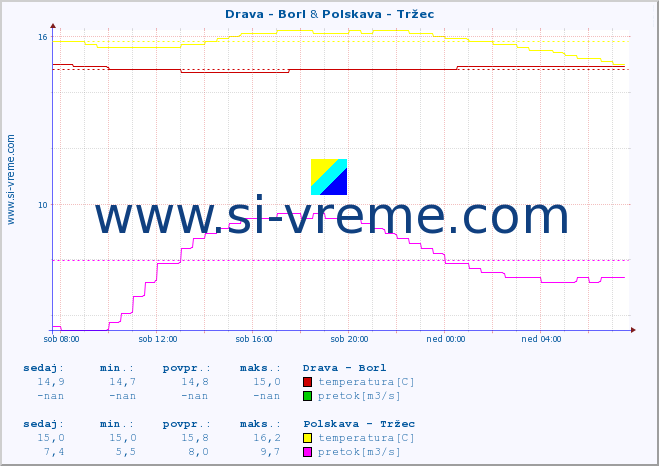 POVPREČJE :: Drava - Borl & Polskava - Tržec :: temperatura | pretok | višina :: zadnji dan / 5 minut.