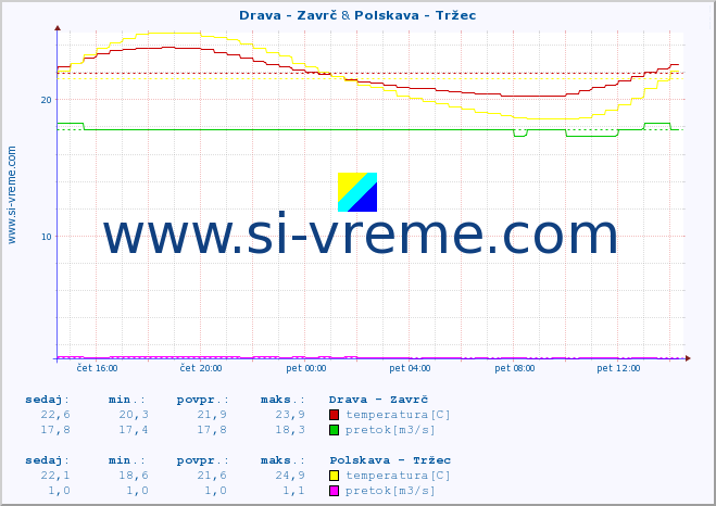 POVPREČJE :: Drava - Zavrč & Polskava - Tržec :: temperatura | pretok | višina :: zadnji dan / 5 minut.