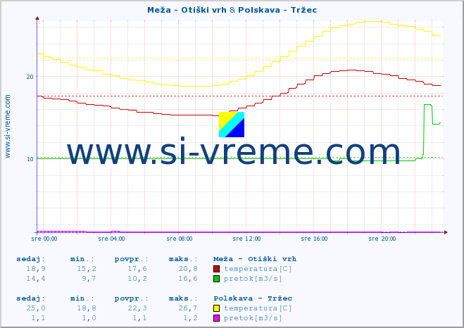 POVPREČJE :: Meža - Otiški vrh & Polskava - Tržec :: temperatura | pretok | višina :: zadnji dan / 5 minut.