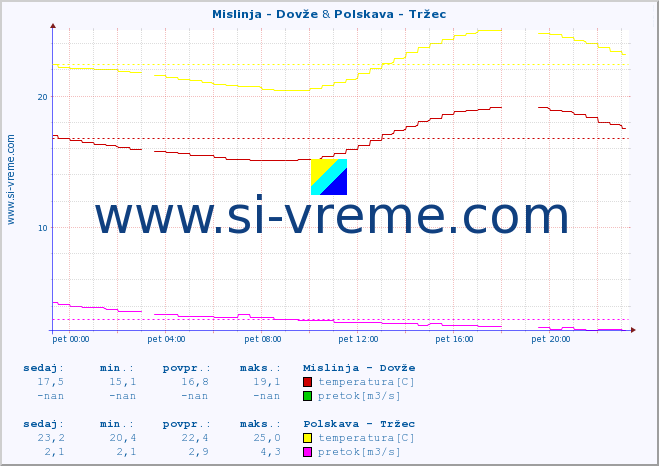 POVPREČJE :: Mislinja - Dovže & Polskava - Tržec :: temperatura | pretok | višina :: zadnji dan / 5 minut.