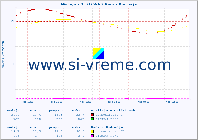 POVPREČJE :: Mislinja - Otiški Vrh & Rača - Podrečje :: temperatura | pretok | višina :: zadnji dan / 5 minut.