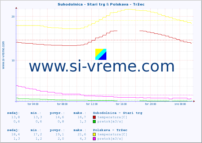 POVPREČJE :: Suhodolnica - Stari trg & Polskava - Tržec :: temperatura | pretok | višina :: zadnji dan / 5 minut.