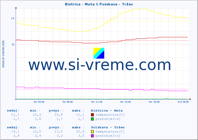 POVPREČJE :: Bistrica - Muta & Polskava - Tržec :: temperatura | pretok | višina :: zadnji dan / 5 minut.