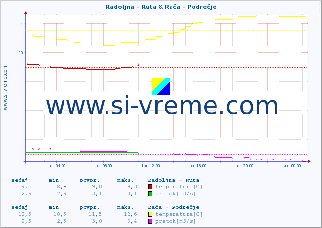 POVPREČJE :: Radoljna - Ruta & Rača - Podrečje :: temperatura | pretok | višina :: zadnji dan / 5 minut.