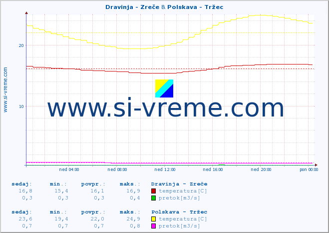 POVPREČJE :: Dravinja - Zreče & Polskava - Tržec :: temperatura | pretok | višina :: zadnji dan / 5 minut.