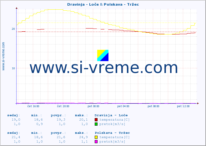 POVPREČJE :: Dravinja - Loče & Polskava - Tržec :: temperatura | pretok | višina :: zadnji dan / 5 minut.