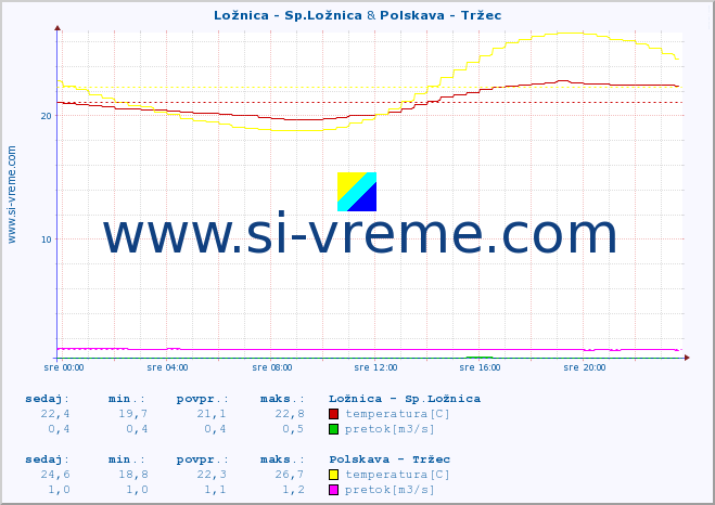 POVPREČJE :: Ložnica - Sp.Ložnica & Polskava - Tržec :: temperatura | pretok | višina :: zadnji dan / 5 minut.