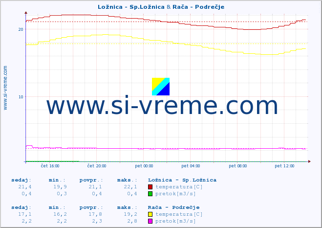 POVPREČJE :: Ložnica - Sp.Ložnica & Rača - Podrečje :: temperatura | pretok | višina :: zadnji dan / 5 minut.