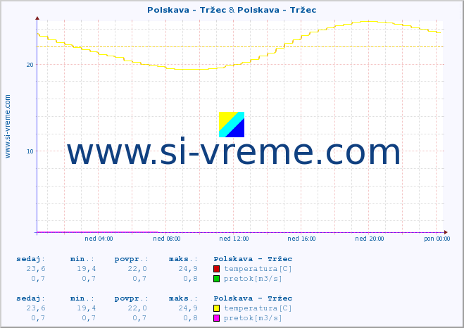 POVPREČJE :: Polskava - Tržec & Polskava - Tržec :: temperatura | pretok | višina :: zadnji dan / 5 minut.