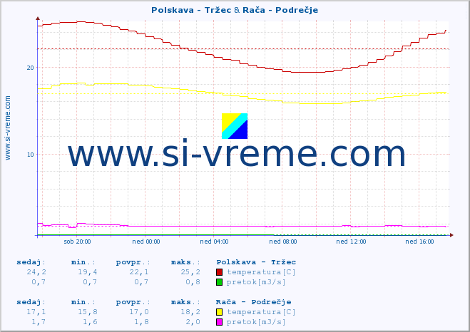 POVPREČJE :: Polskava - Tržec & Rača - Podrečje :: temperatura | pretok | višina :: zadnji dan / 5 minut.