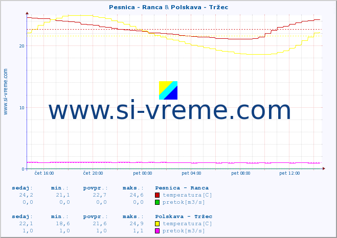 POVPREČJE :: Pesnica - Ranca & Polskava - Tržec :: temperatura | pretok | višina :: zadnji dan / 5 minut.