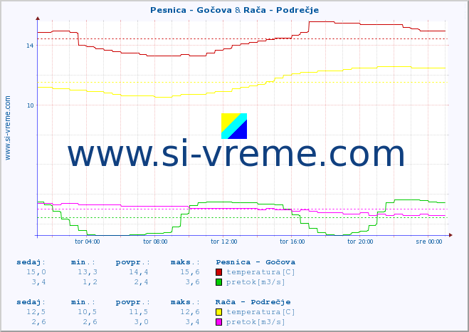 POVPREČJE :: Pesnica - Gočova & Rača - Podrečje :: temperatura | pretok | višina :: zadnji dan / 5 minut.