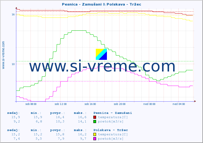 POVPREČJE :: Pesnica - Zamušani & Polskava - Tržec :: temperatura | pretok | višina :: zadnji dan / 5 minut.