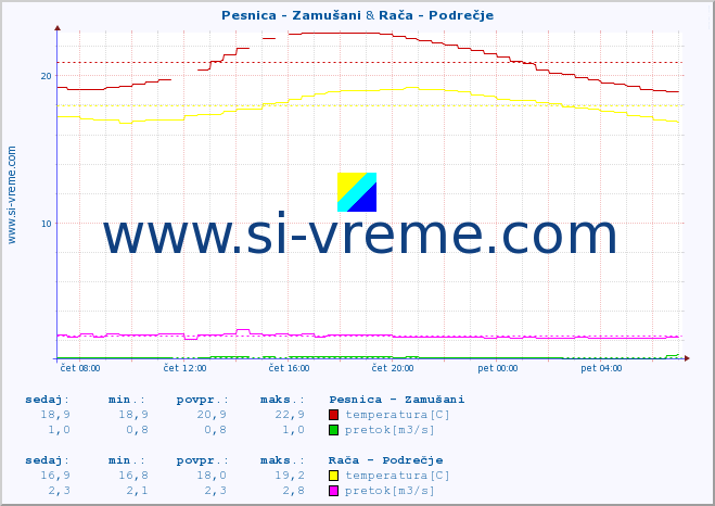 POVPREČJE :: Pesnica - Zamušani & Rača - Podrečje :: temperatura | pretok | višina :: zadnji dan / 5 minut.