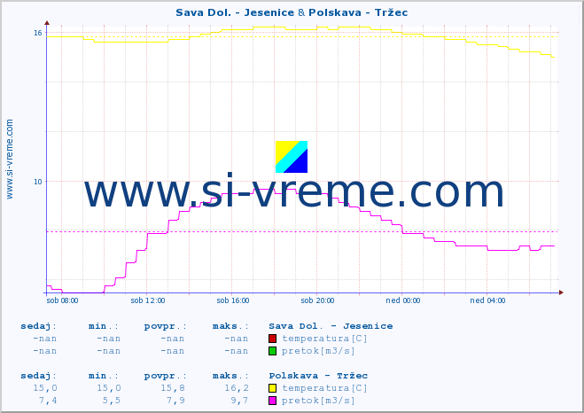 POVPREČJE :: Sava Dol. - Jesenice & Polskava - Tržec :: temperatura | pretok | višina :: zadnji dan / 5 minut.