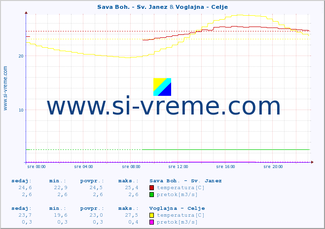 POVPREČJE :: Sava Boh. - Sv. Janez & Voglajna - Celje :: temperatura | pretok | višina :: zadnji dan / 5 minut.