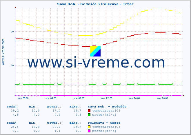 POVPREČJE :: Sava Boh. - Bodešče & Polskava - Tržec :: temperatura | pretok | višina :: zadnji dan / 5 minut.