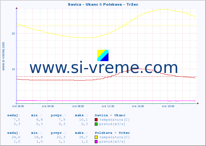 POVPREČJE :: Savica - Ukanc & Polskava - Tržec :: temperatura | pretok | višina :: zadnji dan / 5 minut.