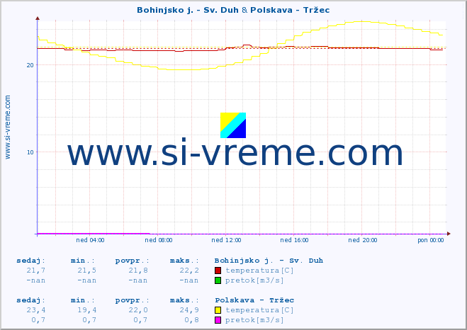 POVPREČJE :: Bohinjsko j. - Sv. Duh & Polskava - Tržec :: temperatura | pretok | višina :: zadnji dan / 5 minut.