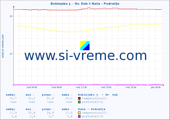 POVPREČJE :: Bohinjsko j. - Sv. Duh & Rača - Podrečje :: temperatura | pretok | višina :: zadnji dan / 5 minut.