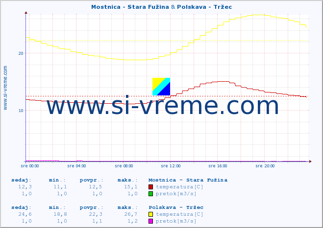 POVPREČJE :: Mostnica - Stara Fužina & Polskava - Tržec :: temperatura | pretok | višina :: zadnji dan / 5 minut.