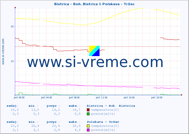 POVPREČJE :: Bistrica - Boh. Bistrica & Polskava - Tržec :: temperatura | pretok | višina :: zadnji dan / 5 minut.