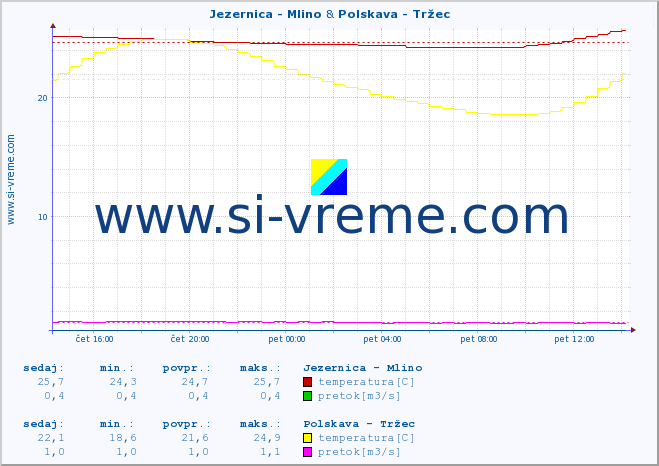 POVPREČJE :: Jezernica - Mlino & Polskava - Tržec :: temperatura | pretok | višina :: zadnji dan / 5 minut.