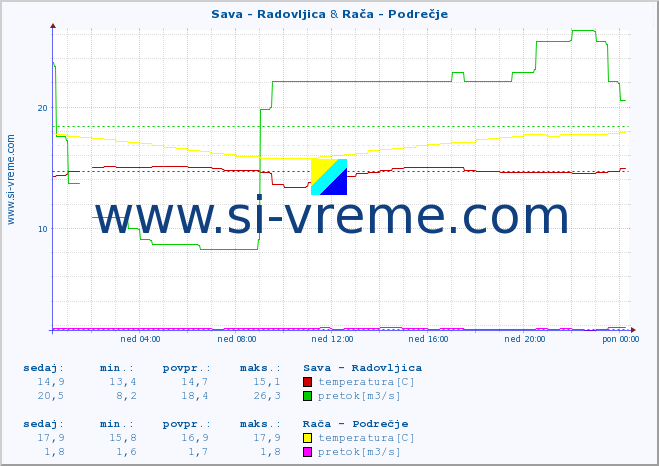 POVPREČJE :: Sava - Radovljica & Rača - Podrečje :: temperatura | pretok | višina :: zadnji dan / 5 minut.