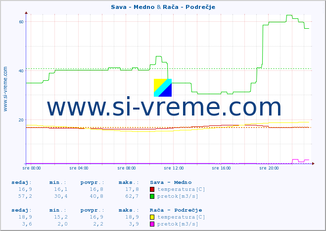 POVPREČJE :: Sava - Medno & Rača - Podrečje :: temperatura | pretok | višina :: zadnji dan / 5 minut.