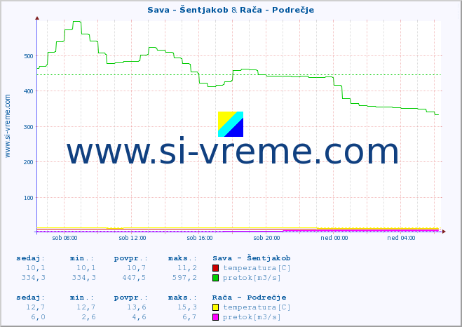 POVPREČJE :: Sava - Šentjakob & Rača - Podrečje :: temperatura | pretok | višina :: zadnji dan / 5 minut.