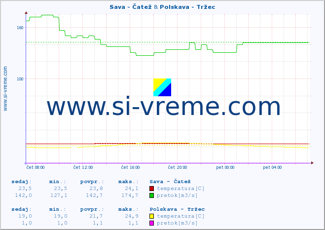 POVPREČJE :: Sava - Čatež & Polskava - Tržec :: temperatura | pretok | višina :: zadnji dan / 5 minut.