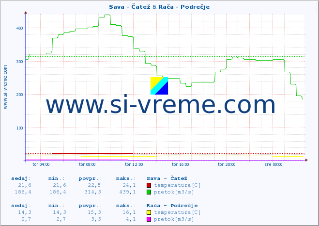 POVPREČJE :: Sava - Čatež & Rača - Podrečje :: temperatura | pretok | višina :: zadnji dan / 5 minut.