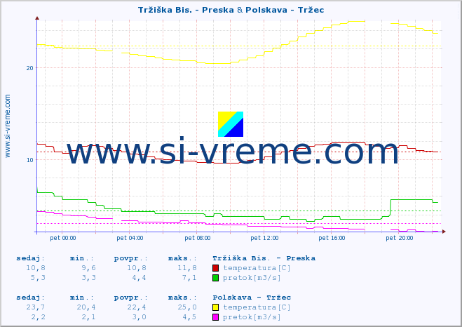 POVPREČJE :: Tržiška Bis. - Preska & Polskava - Tržec :: temperatura | pretok | višina :: zadnji dan / 5 minut.