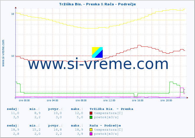 POVPREČJE :: Tržiška Bis. - Preska & Rača - Podrečje :: temperatura | pretok | višina :: zadnji dan / 5 minut.