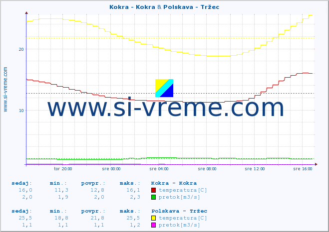 POVPREČJE :: Kokra - Kokra & Polskava - Tržec :: temperatura | pretok | višina :: zadnji dan / 5 minut.