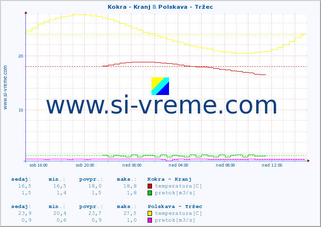 POVPREČJE :: Kokra - Kranj & Polskava - Tržec :: temperatura | pretok | višina :: zadnji dan / 5 minut.