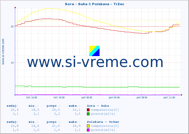 POVPREČJE :: Sora - Suha & Polskava - Tržec :: temperatura | pretok | višina :: zadnji dan / 5 minut.