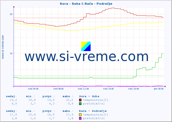 POVPREČJE :: Sora - Suha & Rača - Podrečje :: temperatura | pretok | višina :: zadnji dan / 5 minut.