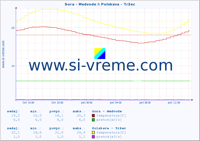 POVPREČJE :: Sora - Medvode & Polskava - Tržec :: temperatura | pretok | višina :: zadnji dan / 5 minut.