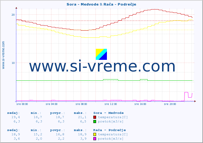 POVPREČJE :: Sora - Medvode & Rača - Podrečje :: temperatura | pretok | višina :: zadnji dan / 5 minut.