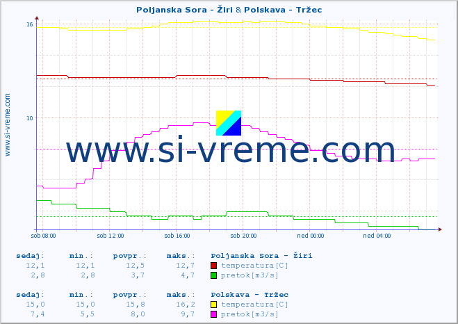 POVPREČJE :: Poljanska Sora - Žiri & Polskava - Tržec :: temperatura | pretok | višina :: zadnji dan / 5 minut.