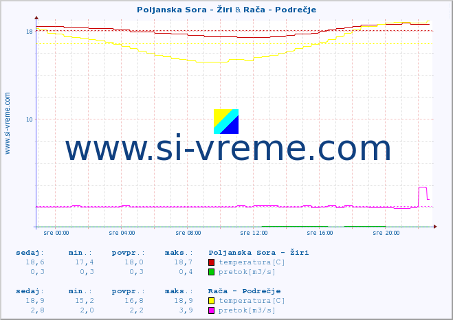 POVPREČJE :: Poljanska Sora - Žiri & Rača - Podrečje :: temperatura | pretok | višina :: zadnji dan / 5 minut.