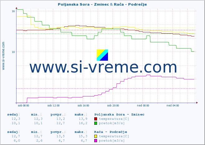 POVPREČJE :: Poljanska Sora - Zminec & Rača - Podrečje :: temperatura | pretok | višina :: zadnji dan / 5 minut.