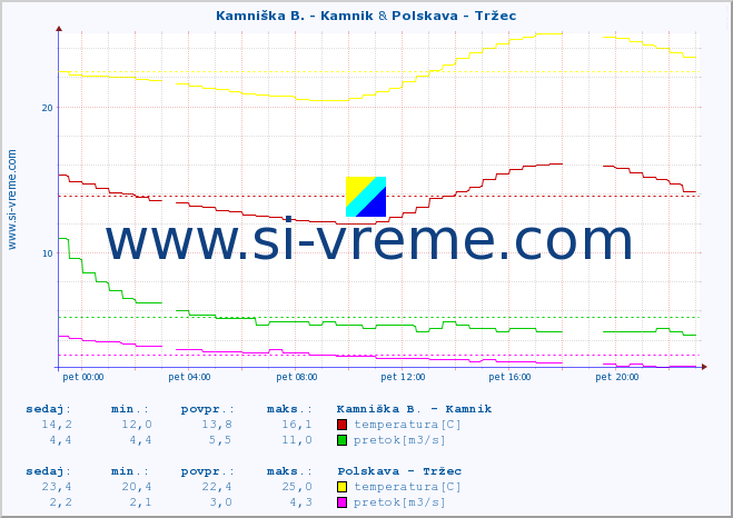 POVPREČJE :: Kamniška B. - Kamnik & Polskava - Tržec :: temperatura | pretok | višina :: zadnji dan / 5 minut.