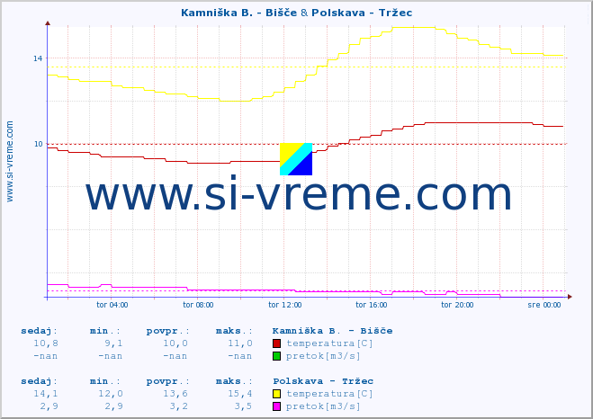 POVPREČJE :: Kamniška B. - Bišče & Polskava - Tržec :: temperatura | pretok | višina :: zadnji dan / 5 minut.