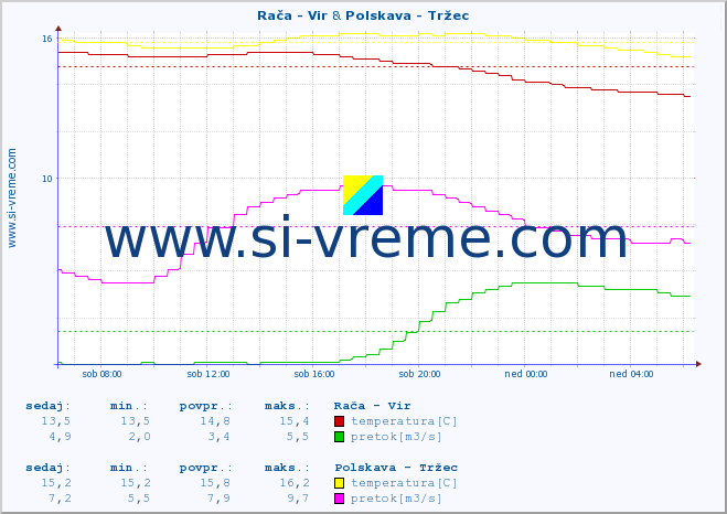 POVPREČJE :: Rača - Vir & Polskava - Tržec :: temperatura | pretok | višina :: zadnji dan / 5 minut.