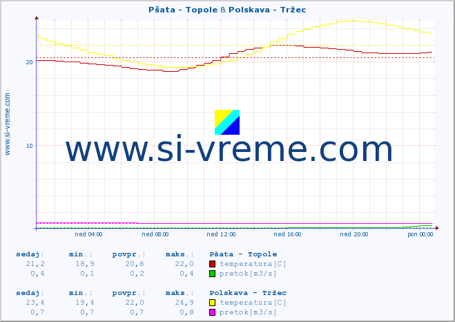 POVPREČJE :: Pšata - Topole & Polskava - Tržec :: temperatura | pretok | višina :: zadnji dan / 5 minut.