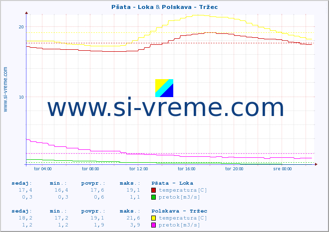 POVPREČJE :: Pšata - Loka & Polskava - Tržec :: temperatura | pretok | višina :: zadnji dan / 5 minut.