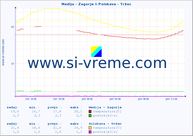 POVPREČJE :: Medija - Zagorje & Polskava - Tržec :: temperatura | pretok | višina :: zadnji dan / 5 minut.